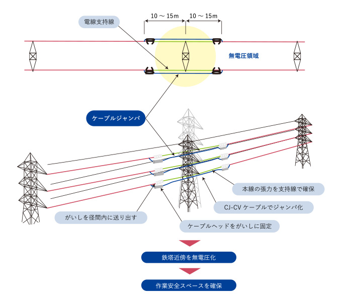 ケーブルジャンパ工法（CJ工法）