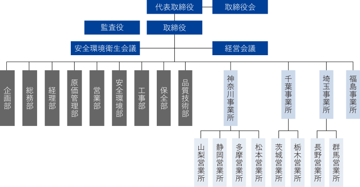 組織図