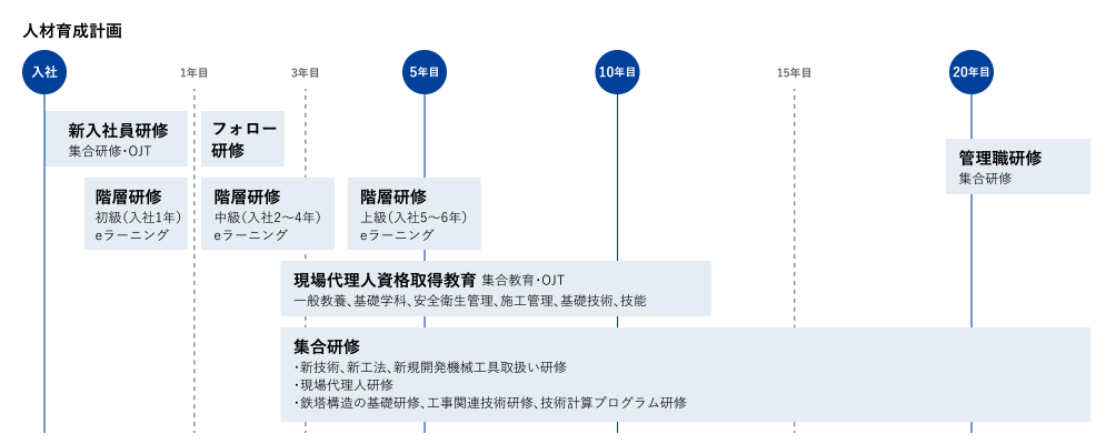 人材育成計画