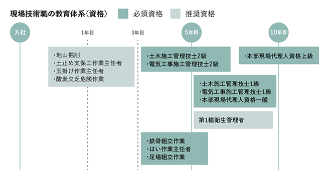 現場技術職の教育体系（資格）