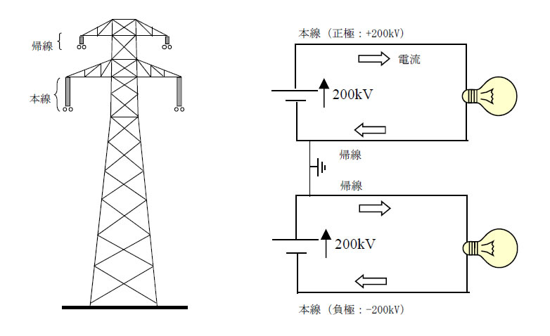 鉄塔の形状と双極１回線のイメージ図